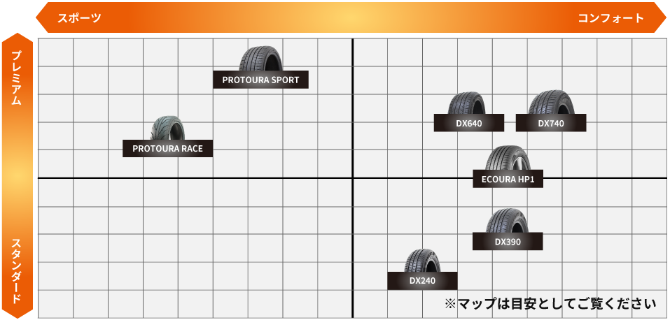 DAVANTI製品サマータイヤポジショニングマップ