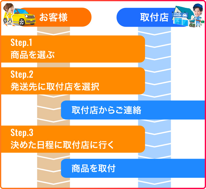 簡単3ステップ！